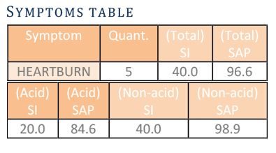 Correlation between the Reflux and the Symptoms